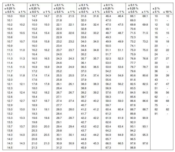 Standard resistance table